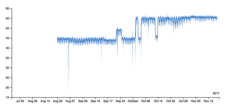 Rapid zoom into timeseries data via plotter UI