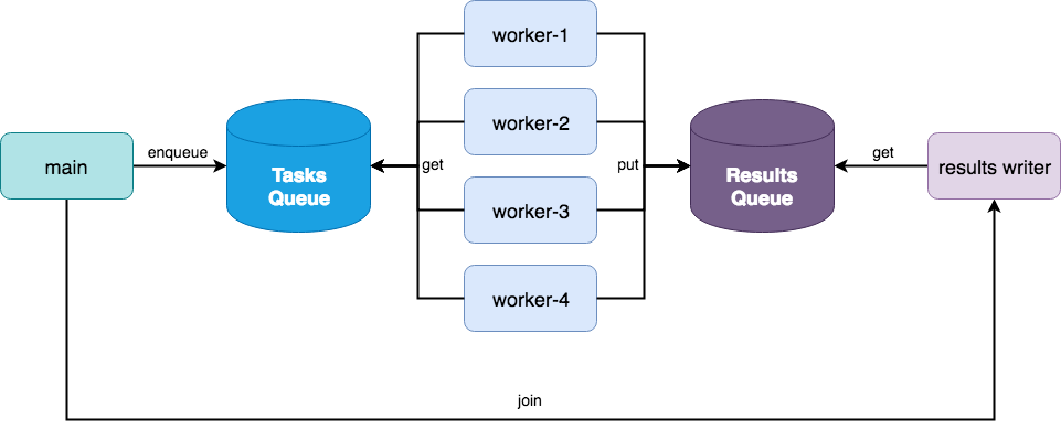 a multiprocessing architecture